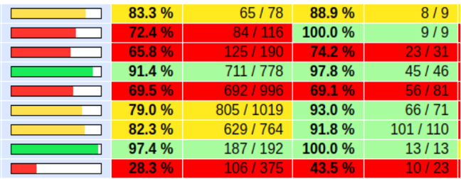 results dashboard