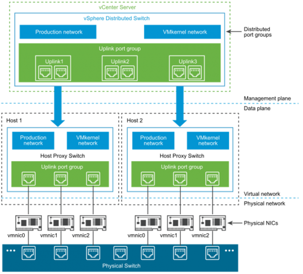 Figure 1: vSphere Distributed Switch Architecture