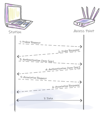 Probe Request through the last EAPoL-Key